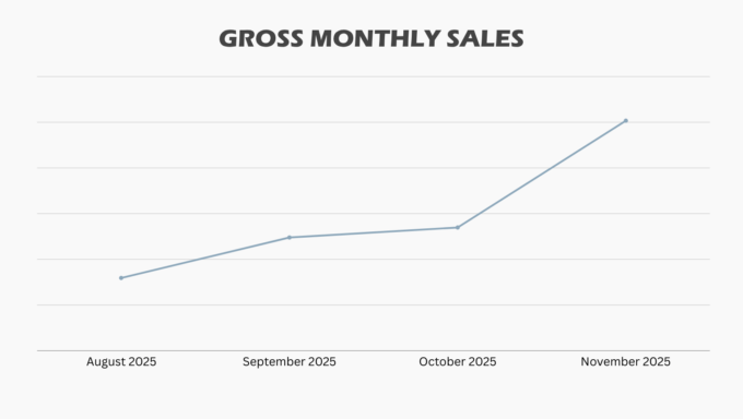 Taylors Tobacconists Increased Monthly Sales | T J Donegan