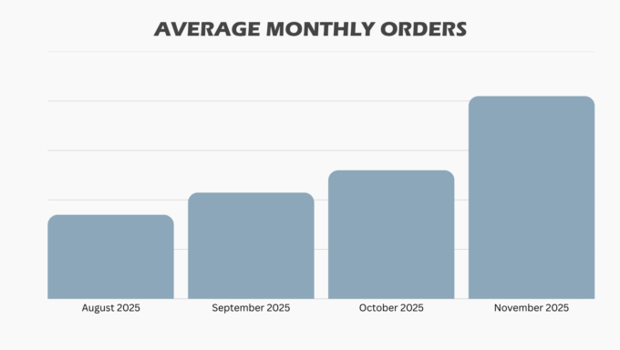 Taylors Tobacconists Increased Monthly Orders | T J Donegan