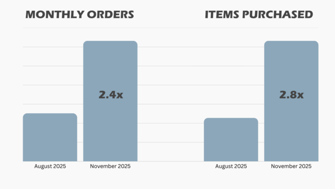 Taylors Tobacconists Increased Monthly Orders | T J Donegan